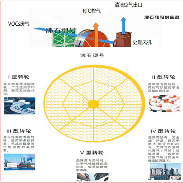 沸石濃縮轉輪+RTO/RCO/TO/CO燃燒系統(tǒng)